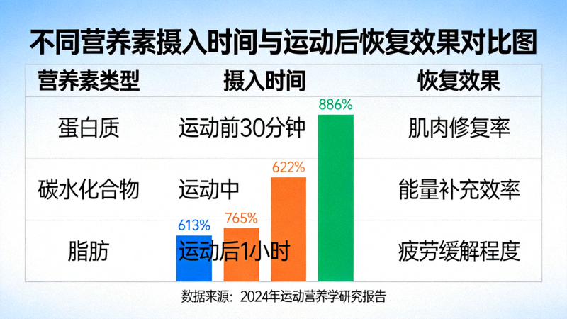 不同营养素摄入时间与运动后恢复效果的科学对比图表